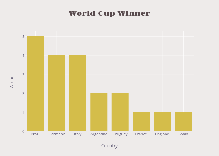 The World Cup—Graphically Displayed