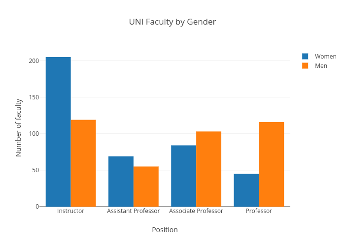 UNI Faculty by Gender | bar chart made by Bekdale | plotly