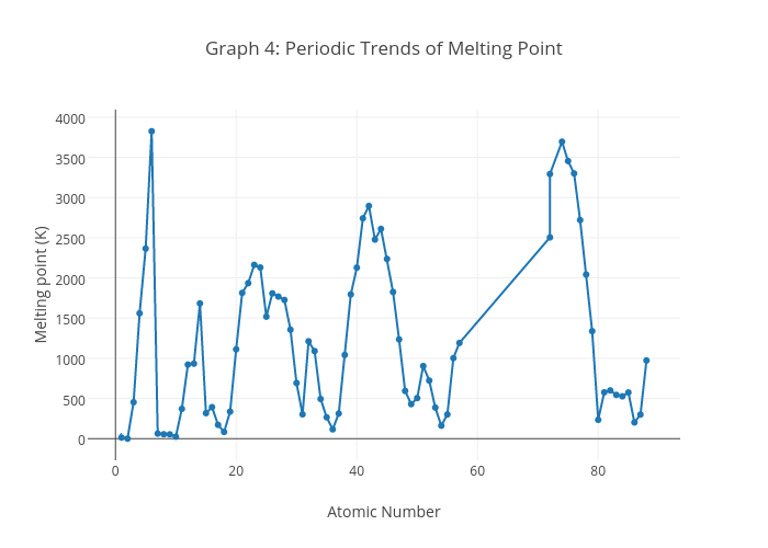 Periodic Trends Of Melting Point