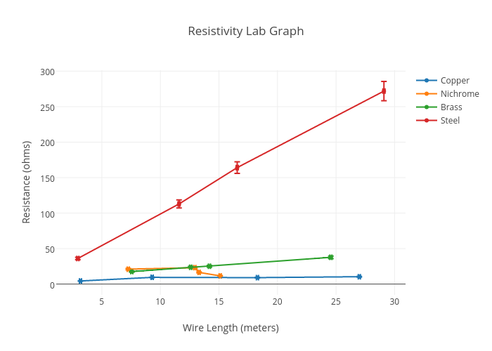 Resistivity Lab Graph | scatter chartwith vertical error bars made by Bellzy98 | plotly