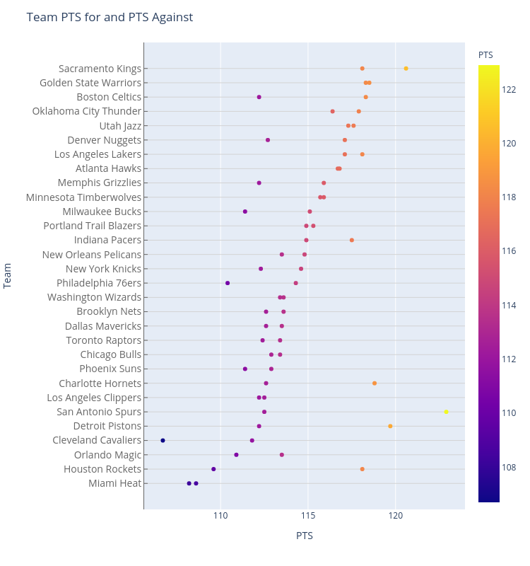 How to graph NBA data with SAS - SAS Learning Post