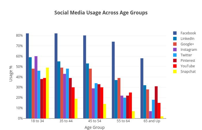 Social Media Usage Across Age Groups | grouped bar chart made by Benb3089 | plotly