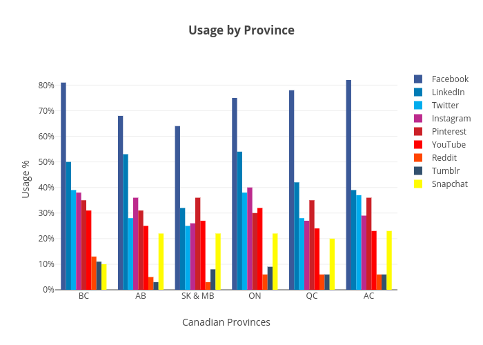 Usage by Province | bar chart made by Benb3089 | plotly