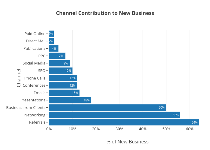 Channel Contribution to New Business | bar chart made by Benb3089 | plotly