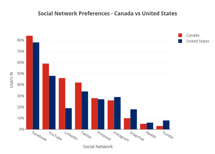 Social Network Preferences - Canada vs United States | grouped bar chart made by Benb3089 | plotly