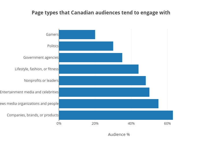 Page types that Canadian audiences tend to engage with | bar chart made by Benb3089 | plotly