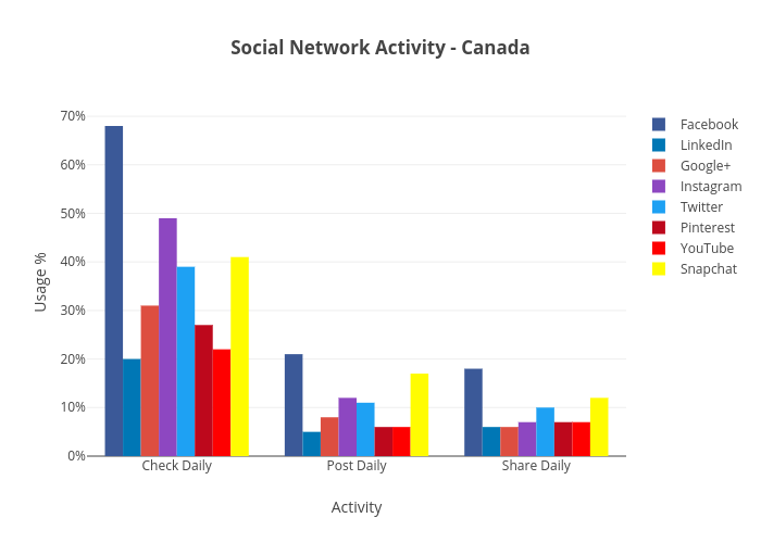 Social Network Activity - Canada | bar chart made by Benb3089 | plotly