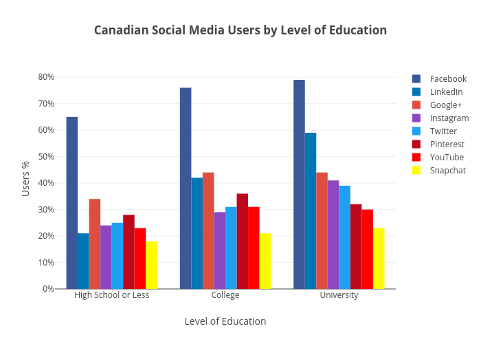 Canadian Social Media Users by Level of Education | bar chart made by Benb3089 | plotly