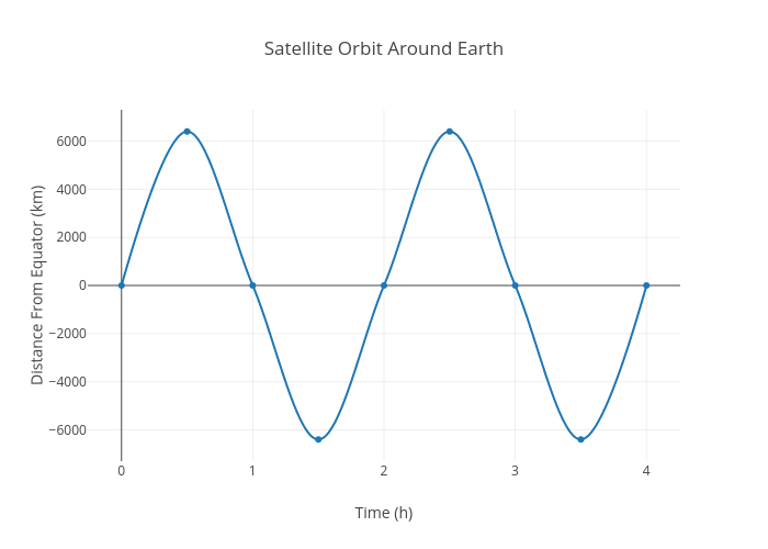 Satellite Orbit Around Earth | scatter chart made by Benben2279 | plotly