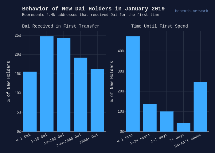 Behavior of New Dai Holders in January 2019 | bar chart made by Beneath | plotly