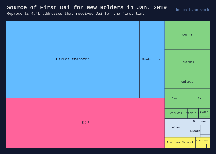 Source of First Dai for New Holders in Jan. 2019 |  made by Beneath | plotly