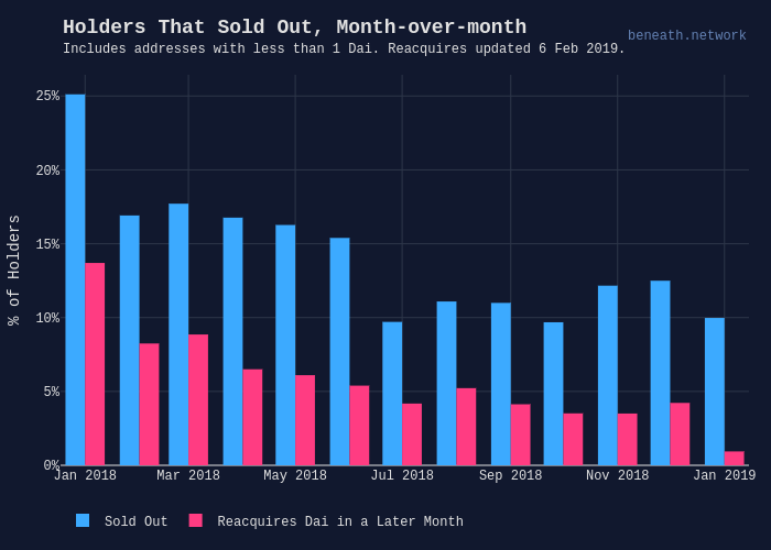 Holders That Sold Out, Month-over-month | bar chart made by Beneath | plotly