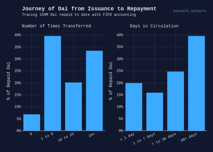 Journey of Dai from Issuance to Repayment | histogram made by Beneath | plotly