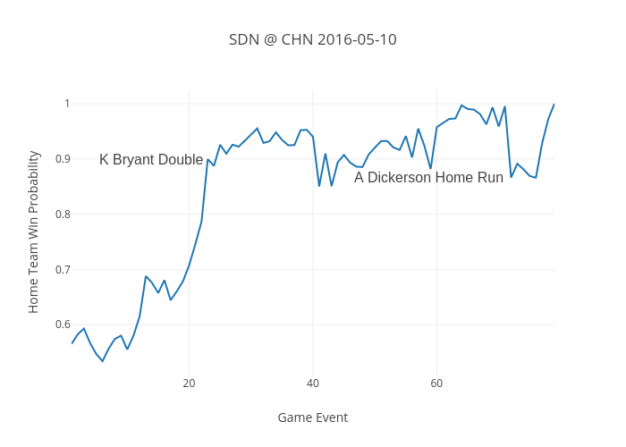 SDN @ CHN 2016-05-10 | line chart made by Benfb | plotly