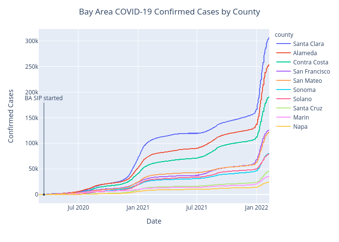 Bay Area COVID-19 Confirmed Cases by County | scattergl made by Benhsia | plotly