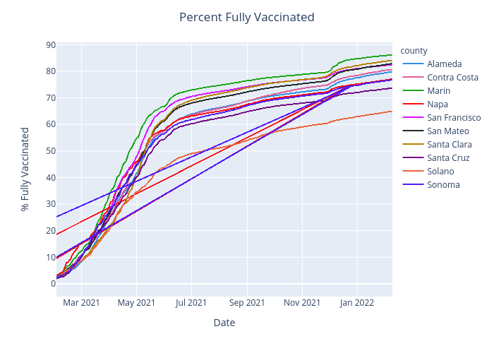 Percent Fully Vaccinated | scattergl made by Benhsia | plotly