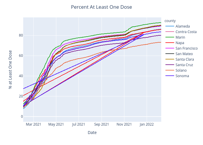 Percent At Least One Dose | scattergl made by Benhsia | plotly