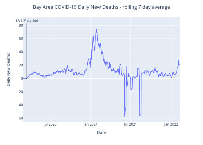 Bay Area COVID-19 Daily New Deaths - rolling 7 day average | line chart made by Benhsia | plotly