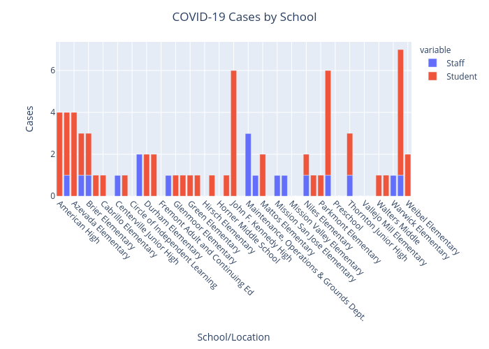 COVID-19 Cases by School |  made by Benhsia | plotly