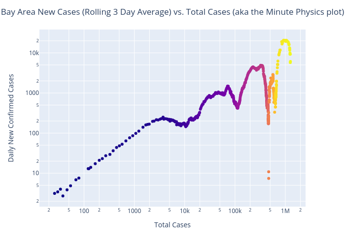 Bay Area New Cases (Rolling 3 Day Average) vs. Total Cases (aka the Minute Physics plot) | scatter chart made by Benhsia | plotly