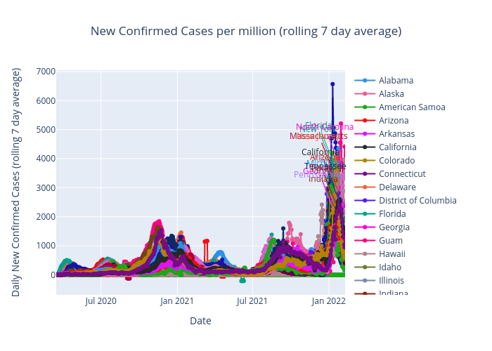 New Confirmed Cases per million (rolling 7 day average) |  made by Benhsia | plotly