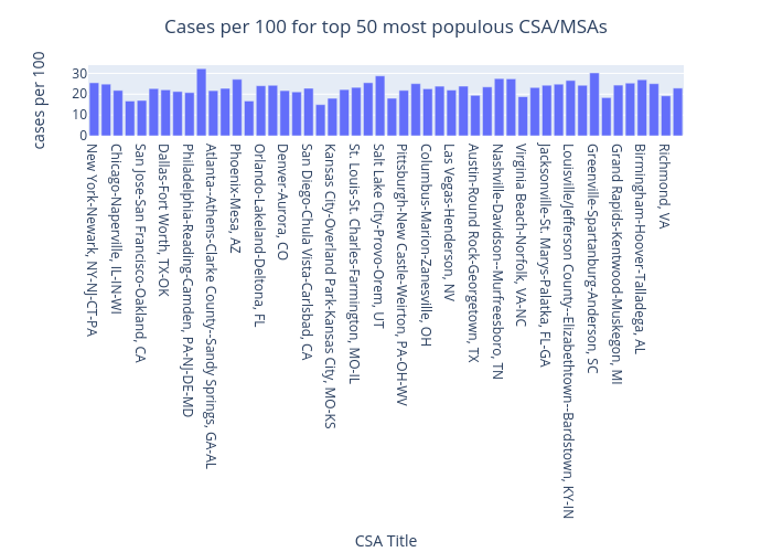 Cases per 100 for top 50 most populous CSA/MSAs | bar chart made by Benhsia | plotly