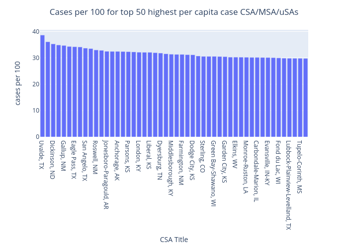 Cases per 100 for top 50 highest per capita case CSA/MSA/uSAs | bar chart made by Benhsia | plotly