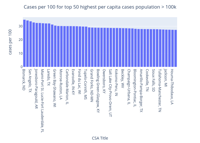 Cases per 100 for top 50 highest per capita cases population > 100k | bar chart made by Benhsia | plotly