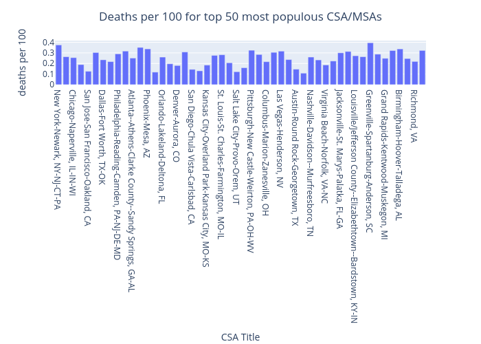 Deaths per 100 for top 50 most populous CSA/MSAs | bar chart made by Benhsia | plotly