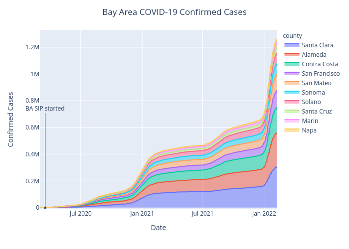 Bay Area COVID-19 Confirmed Cases | line chart made by Benhsia | plotly