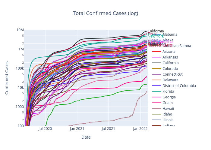 Total Confirmed Cases (log) | line chart made by Benhsia | plotly
