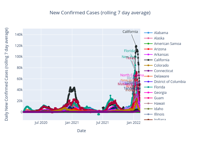 New Confirmed Cases (rolling 7 day average) |  made by Benhsia | plotly