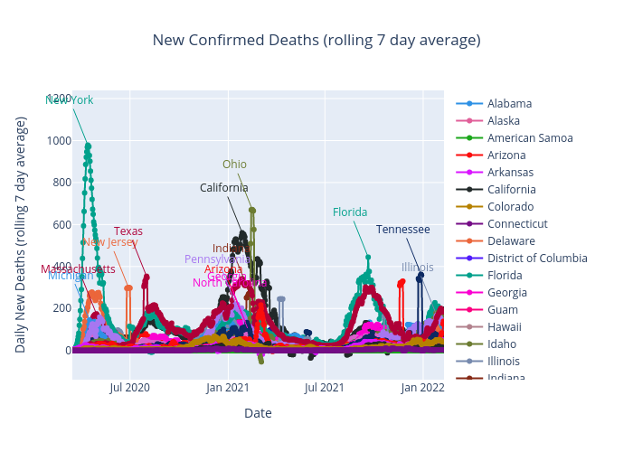 New Confirmed Deaths (rolling 7 day average) |  made by Benhsia | plotly