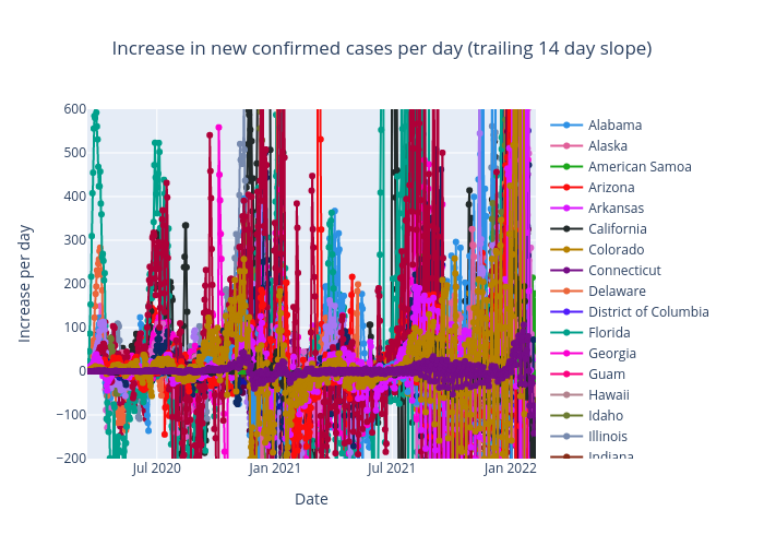 Increase in new confirmed cases per day (trailing 14 day slope) |  made by Benhsia | plotly