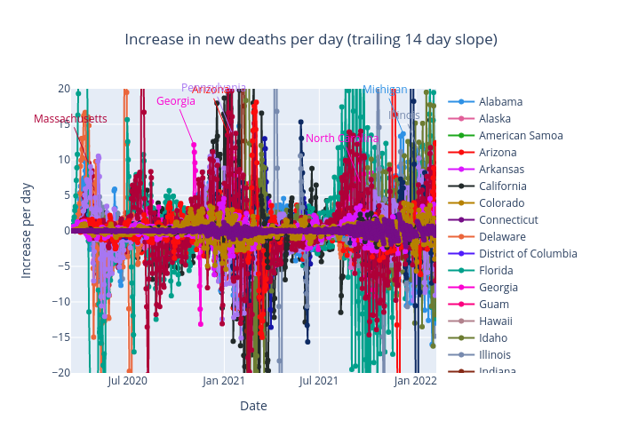 Increase in new deaths per day (trailing 14 day slope) |  made by Benhsia | plotly