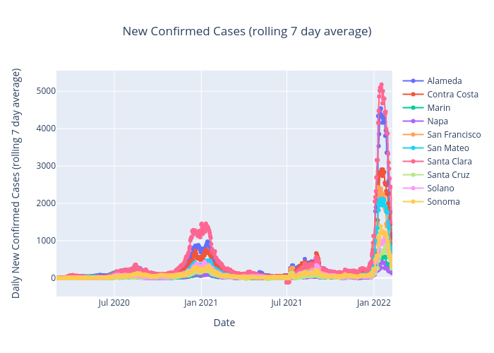 New Confirmed Cases (rolling 7 day average) |  made by Benhsia | plotly