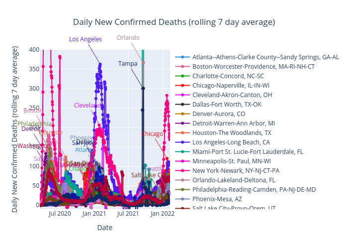 Daily New Confirmed Deaths (rolling 7 day average) |  made by Benhsia | plotly
