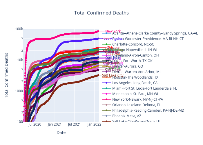 Total Confirmed Deaths |  made by Benhsia | plotly