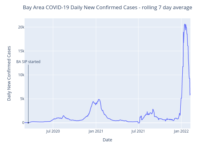 Bay Area COVID-19 Daily New Confirmed Cases - rolling 7 day average | line chart made by Benhsia | plotly