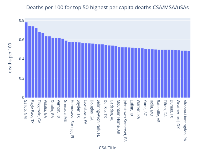 Deaths per 100 for top 50 highest per capita deaths CSA/MSA/uSAs | bar chart made by Benhsia | plotly