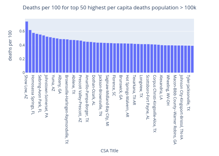 Deaths per 100 for top 50 highest per capita deaths population > 100k | bar chart made by Benhsia | plotly