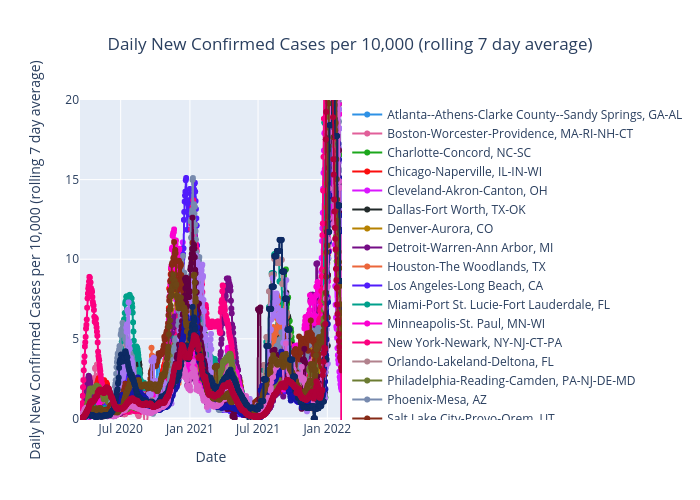 Daily New Confirmed Cases per 10,000 (rolling 7 day average) |  made by Benhsia | plotly