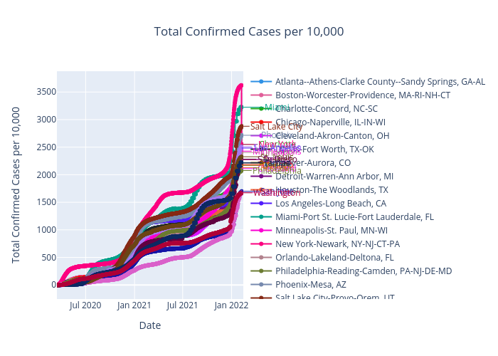 Total Confirmed Cases per 10,000 |  made by Benhsia | plotly