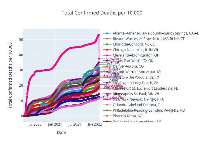 Total Confirmed Deaths per 10,000 |  made by Benhsia | plotly