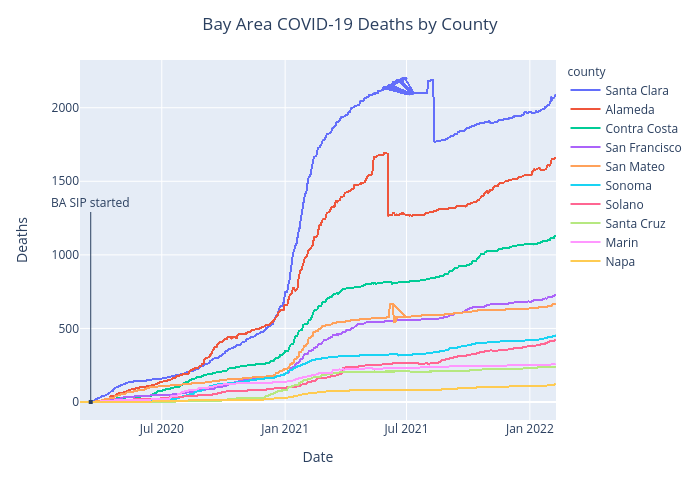 Bay Area COVID-19 Deaths by County | scattergl made by Benhsia | plotly