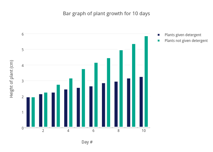 Bar graph of plant growth for 10 days | bar chart made by Benjamin.lifshey | plotly