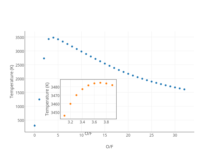 Temperature (K) vs O/F | scatter chart made by Benjmunro | plotly