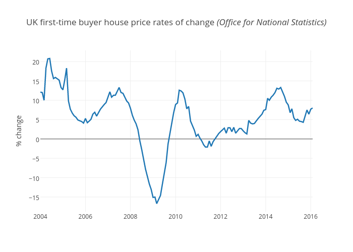 UK first-time buyer house price rates of change (Office for National Statistics) | line chart made by Berkeleysquares | plotly