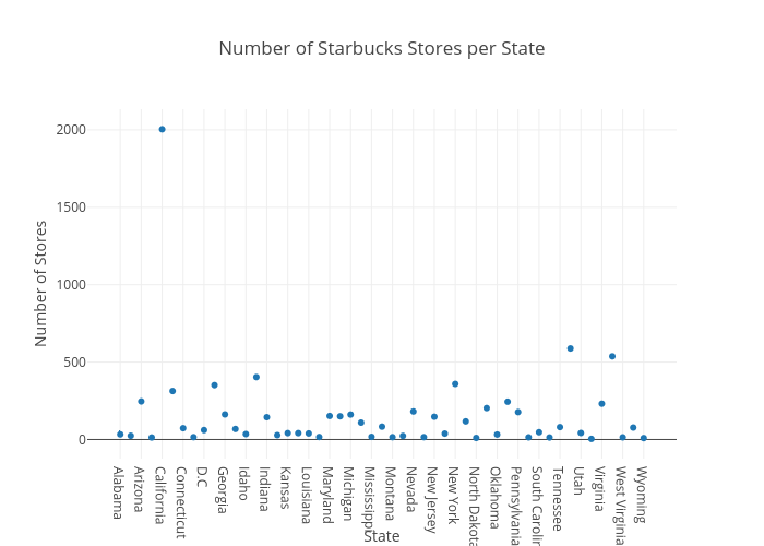 Number of Starbucks Stores per State | scatter chart made by Bethany.wierenga | plotly
