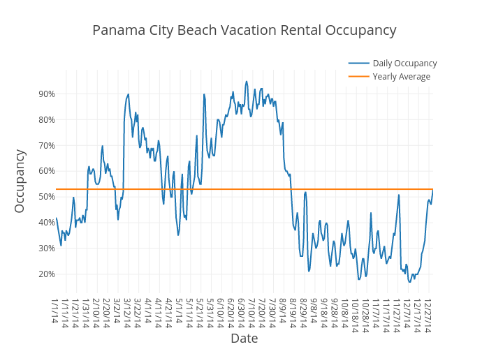 Panama City Beach Vacation Rental Occupancy | scatter chart made by Beyondpricing | plotly